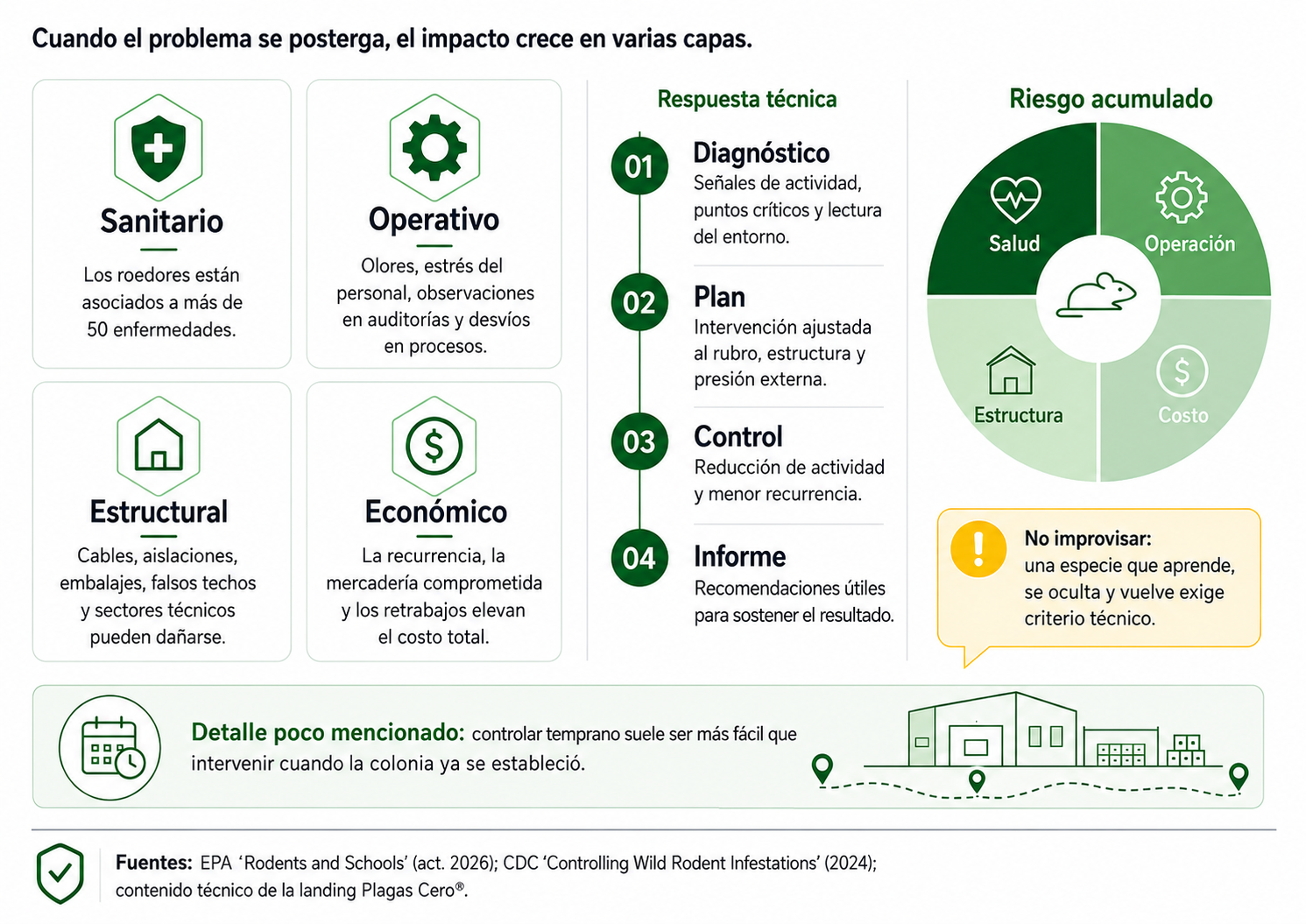 Infografía técnica sobre riesgos sanitarios, operativos, estructurales y económicos de una infestación de roedores.
