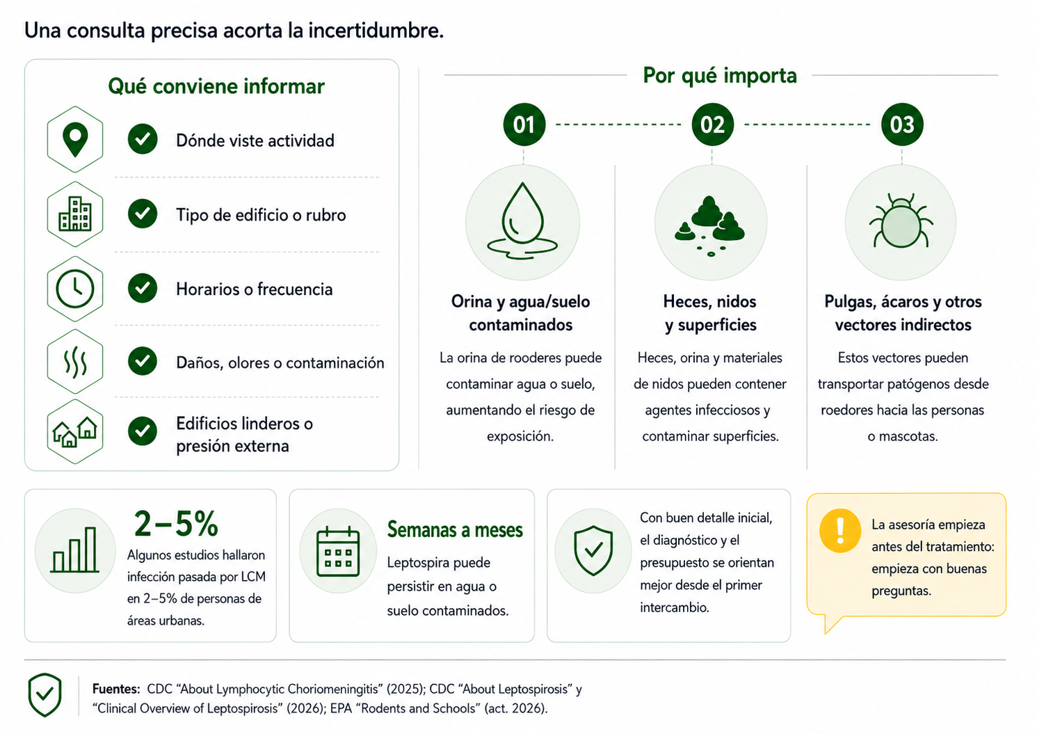 Infografía técnica sobre datos útiles para orientar el diagnóstico y el presupuesto de control de roedores.