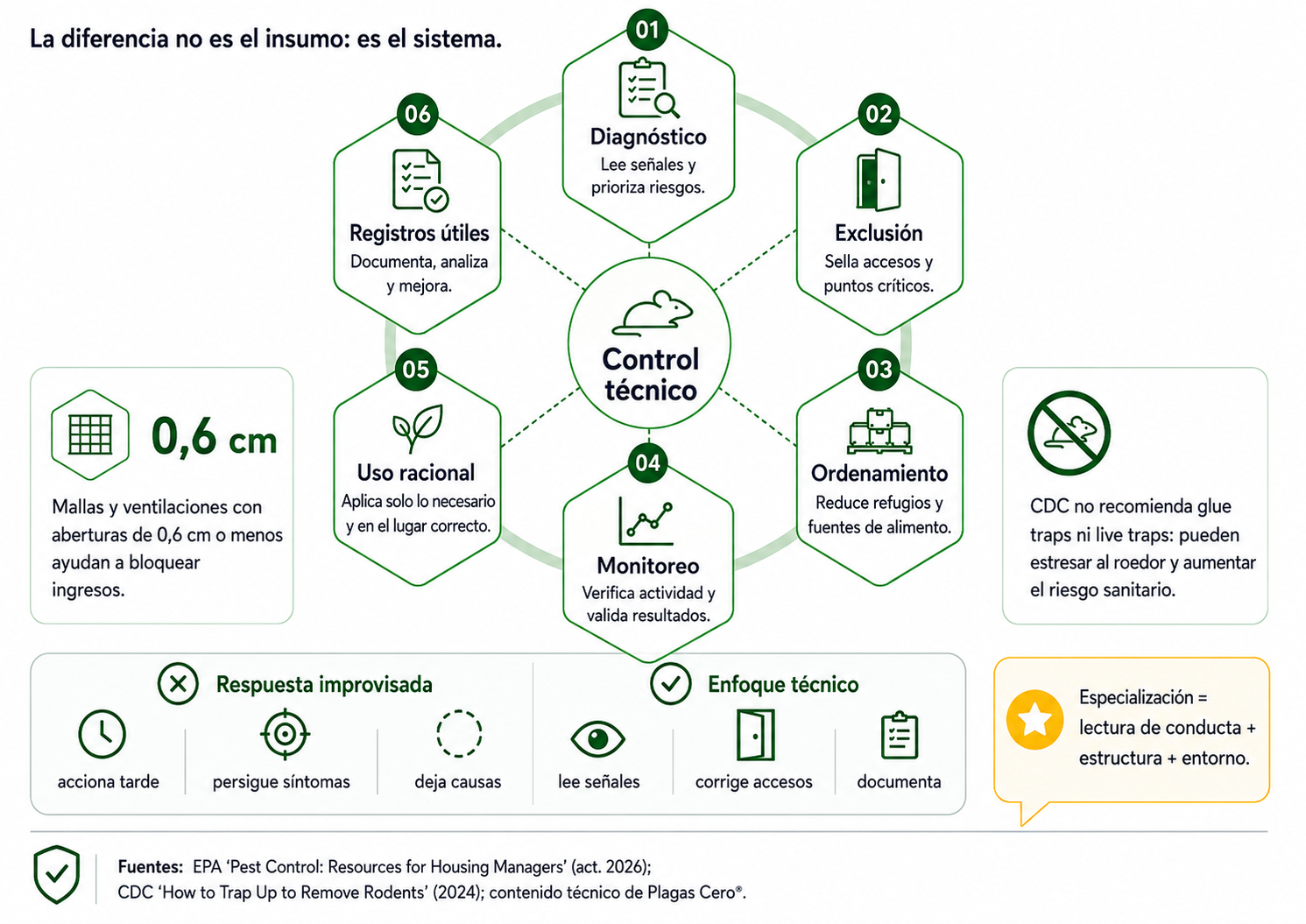 Infografía técnica sobre enfoque integral, exclusión, monitoreo y registros útiles en control de roedores.