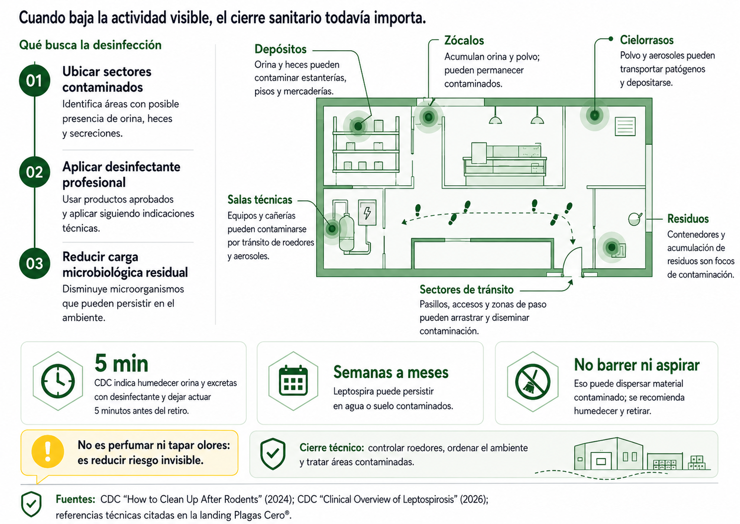 Infografía técnica sobre desinfección posterior al control de roedores y reducción del riesgo invisible.