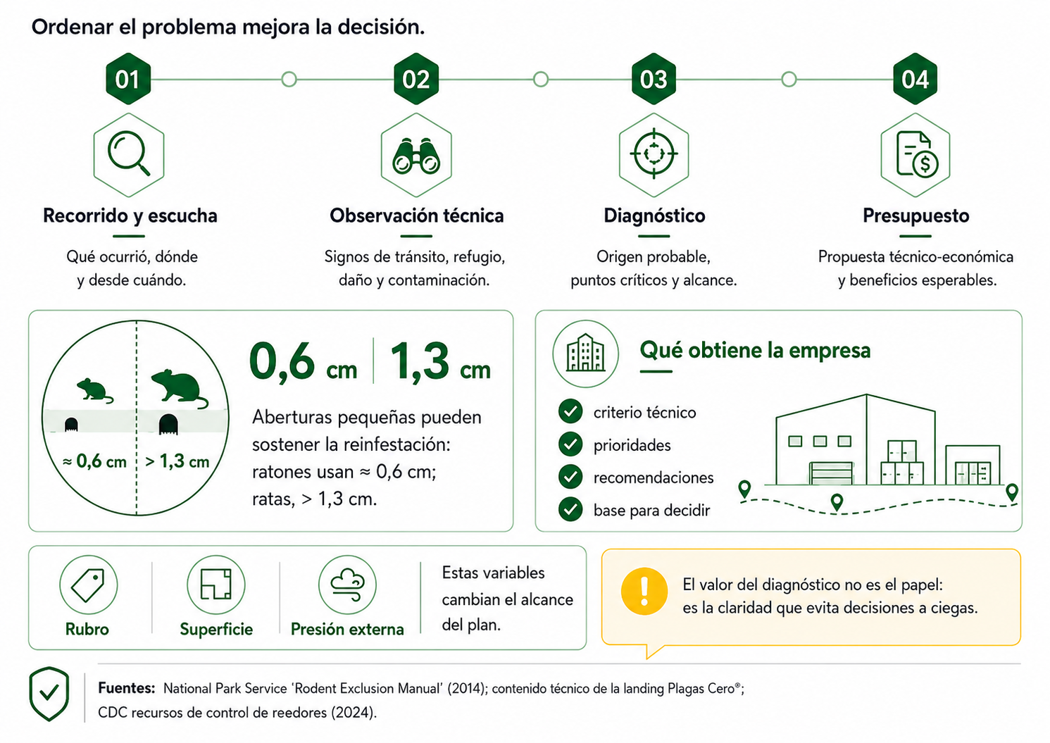 Infografía técnica sobre el proceso desde la inspección inicial hasta el presupuesto de control de roedores.