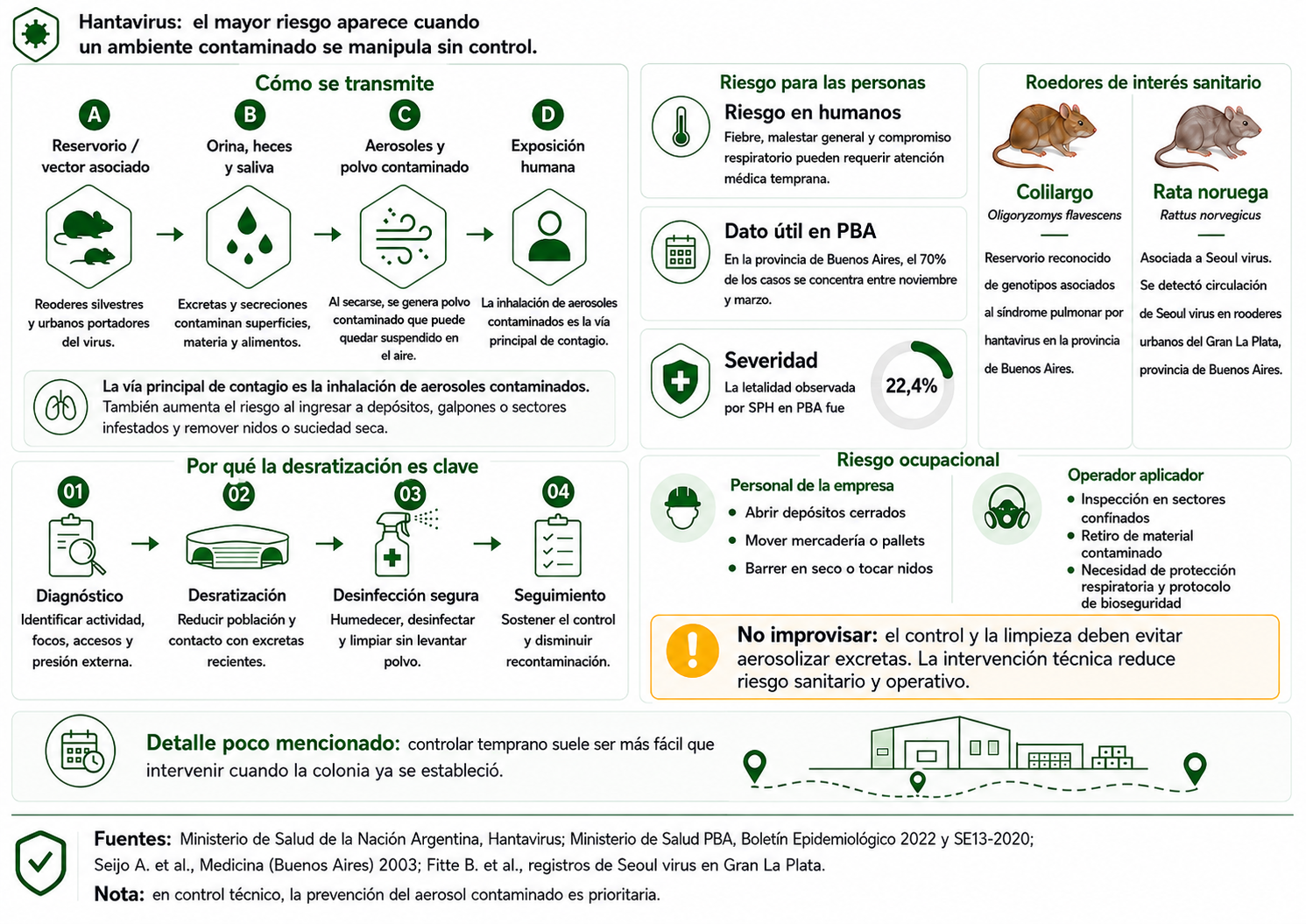 Infografía técnica sobre hantavirus, vías de contagio, roedores asociados y riesgo ocupacional en control de roedores.